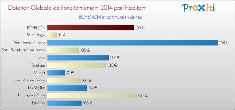 Montant des dotations globales de fonctionnement DGF par Habitant pour ÉCHENON et les communes proches en 2014. Comparaison des des dotations globales de fonctionnement DGF par habitant pour ÉCHENON et les communes voisines en 2014.