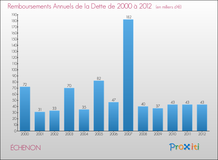 Evolution de l'annuité de la dette pour la commune de ÉCHENON de 2000 à 2012 Annuités de la dette pour ÉCHENON de 2000 à 2012