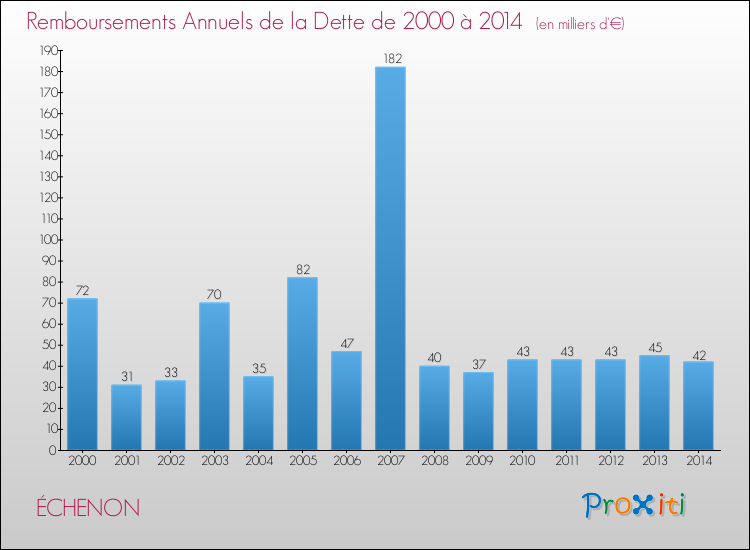 Evolution de l'annuité de la dette pour la commune de ÉCHENON de 2000 à 2014 Annuités de la dette pour ÉCHENON de 2000 à 2014