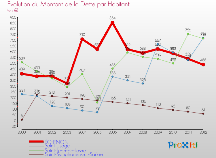 Evolution de la dette par habitant pour la commune de ÉCHENON et les communes proches de 2000 à 2012 Comparaison de la dette par habitant pour ÉCHENON et les communes voisines de 2000 à 2012