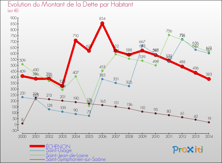 Evolution de la dette par habitant pour la commune de ÉCHENON et les communes proches de 2000 à 2014 Comparaison de la dette par habitant pour ÉCHENON et les communes voisines de 2000 à 2014