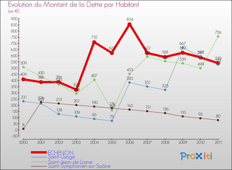 Evolution de la dette par habitant pour la commune de ÉCHENON et les communes proches Comparaison de la dette par habitant pour ÉCHENON et les communes voisines
