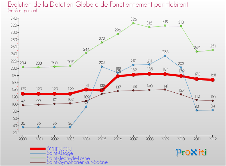 Evolution et montant de la dotation globale de fonctionnement par Habitant pour ÉCHENON et les communes proches Comparaison des dotations globales de fonctionnement par habitant pour ÉCHENON et les communes voisines