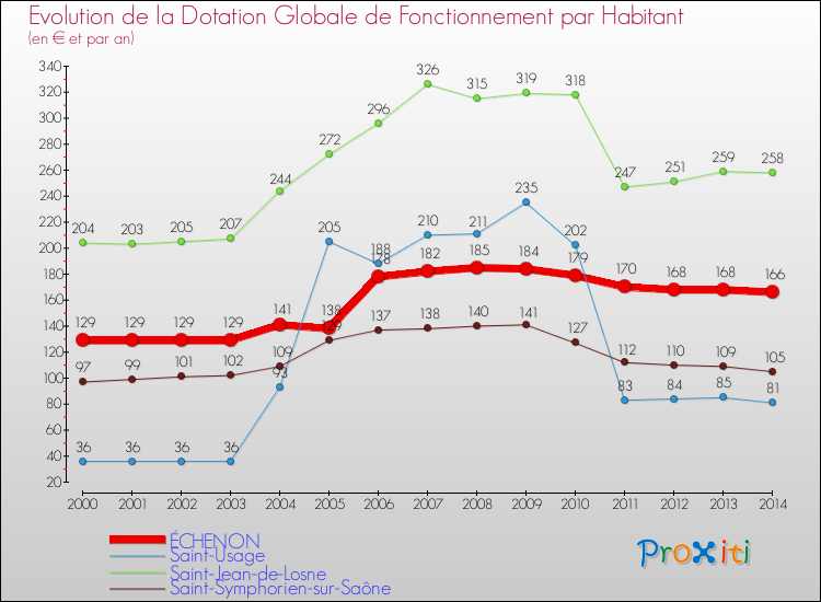 Evolution et montant de la dotation globale de fonctionnement par Habitant pour ÉCHENON et les communes proches de 2000 à 2014. Comparaison des dotations globales de fonctionnement par habitant pour ÉCHENON et les communes voisines de 2000 à 2014.