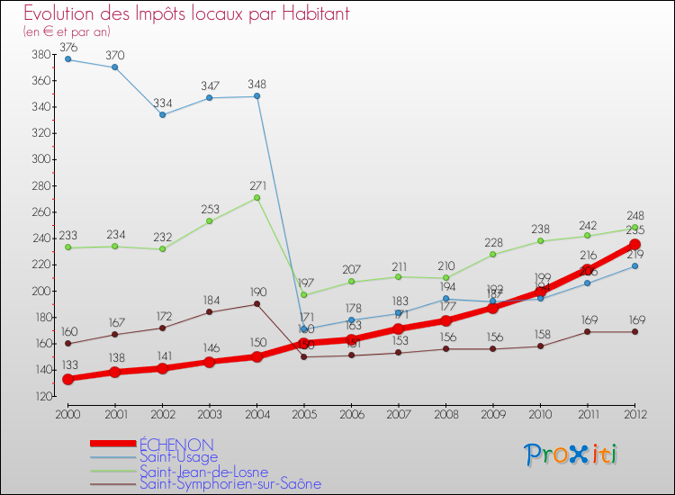 Evolution et montant des impôts locaux par Habitant pour ÉCHENON et les communes proches Comparaison des impôts locaux par habitant pour ÉCHENON et les communes voisines