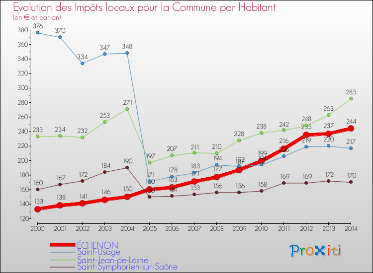 Evolution et montant des impôts locaux par Habitant pour ÉCHENON et les communes proches de 2000 à 2014 Comparaison des impôts locaux par habitant pour ÉCHENON et les communes voisines de 2000 à 2014