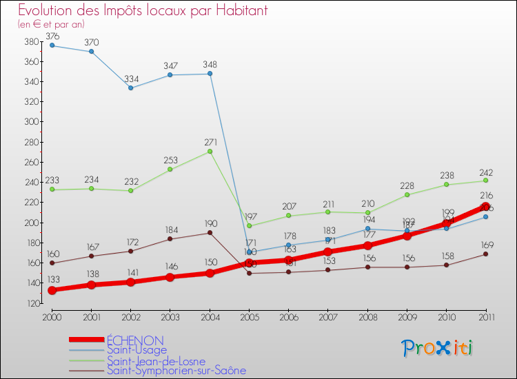 Evolution et montant des impôts locaux par Habitant pour ÉCHENON et les communes proches Comparaison des impôts locaux par habitant pour ÉCHENON et les communes voisines
