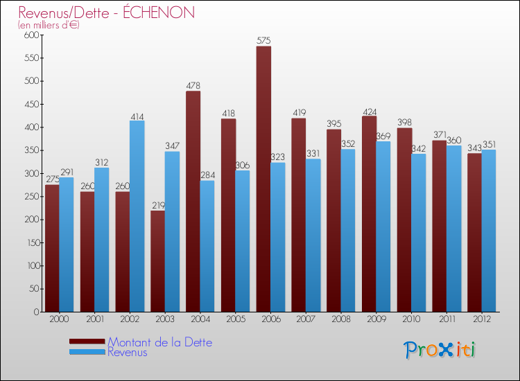 Evolution comparée de la dette et des revenus pour la commune de ÉCHENON de 2000 à 2012 Comparaison de la dette et des revenus pour ÉCHENON de 2000 à 2012