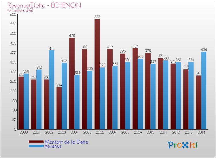 Evolution comparée de la dette et des revenus pour la commune de ÉCHENON de 2000 à 2014 Comparaison de la dette et des revenus pour ÉCHENON de 2000 à 2014