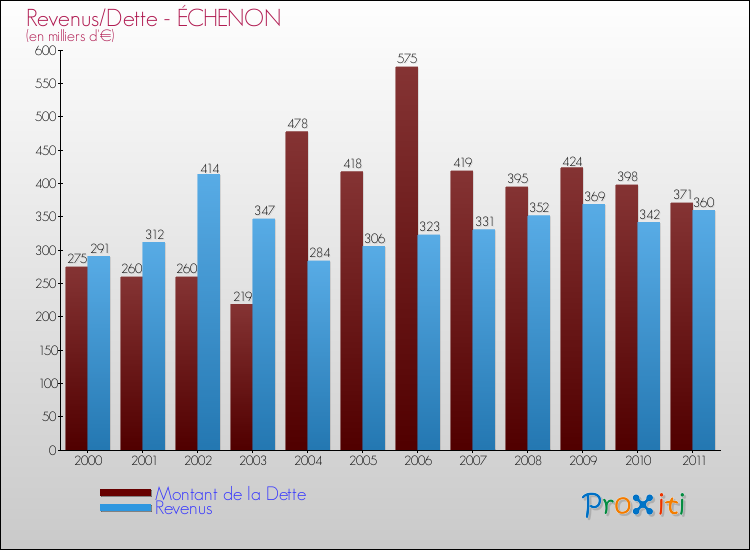 Evolution comparée de la dette et des revenus pour la commune de ÉCHENON de 2000 à 2011 Comparaison de la dette et des revenus pour ÉCHENON de 2000 à 2011