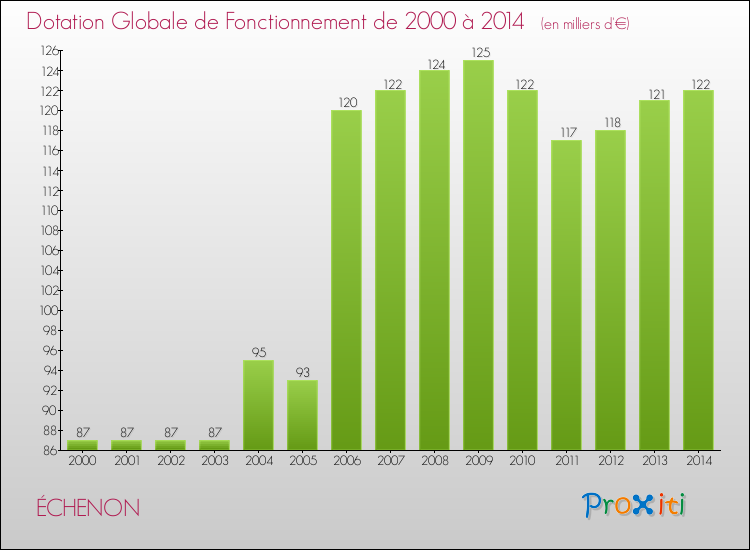 Evolution du montant de la Dotation Globale de Fonctionnement pour la commune de ÉCHENON de 2000 à 2014 Evolution du montant de la Dotation Globale de Fonctionnement pour ÉCHENON de 2000 à 2014