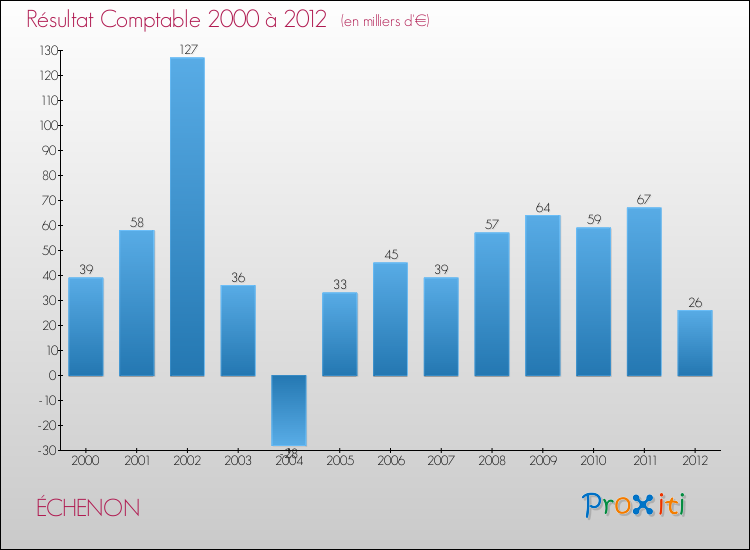 Evolution du résultat comptable pour la commune de ÉCHENON de 2000 à 2012 Evolution du résultat comptable pour ÉCHENON de 2000 à 2012