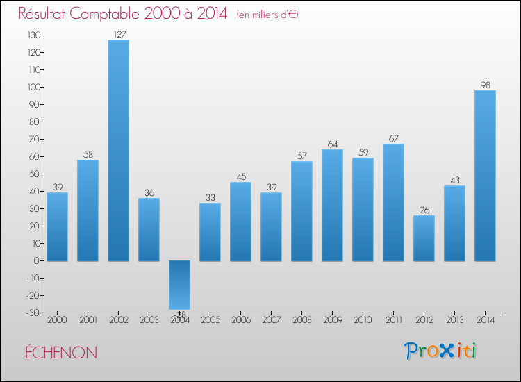 Evolution du résultat comptable pour la commune de ÉCHENON de 2000 à 2014 Evolution du résultat comptable pour ÉCHENON de 2000 à 2014