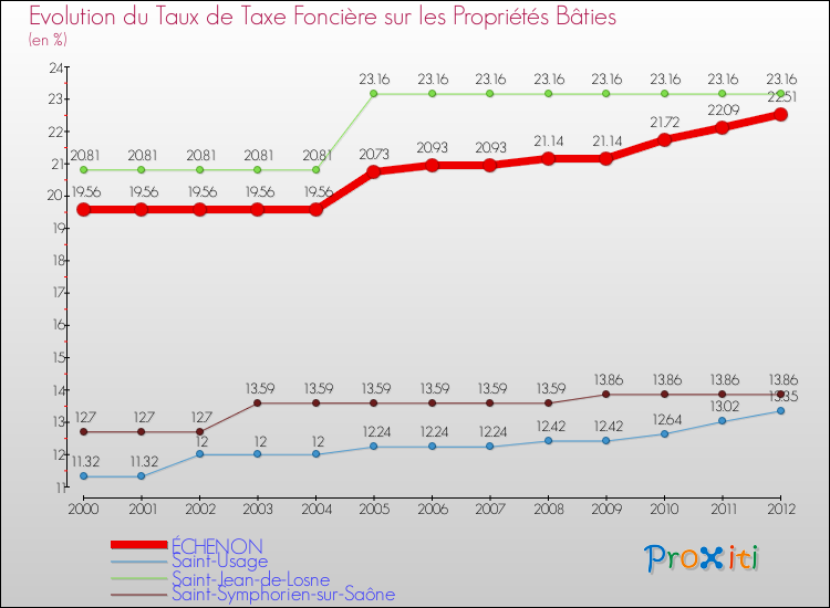 Evolution du taux de la taxe foncière sur le bati pour ÉCHENON et les communes proches de 2000 à 2012 Comparaison des taux de taxe foncière sur le bati pour ÉCHENON et les communes voisines de 2000 à 2012