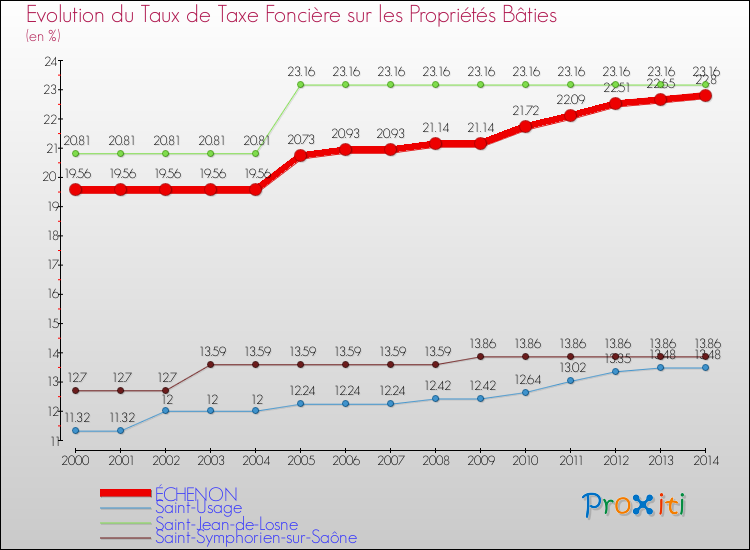 Evolution du taux de la taxe foncière sur le bati pour ÉCHENON et les communes proches de 2000 à 2014 Comparaison des taux de taxe foncière sur le bati pour ÉCHENON et les communes voisines de 2000 à 2014