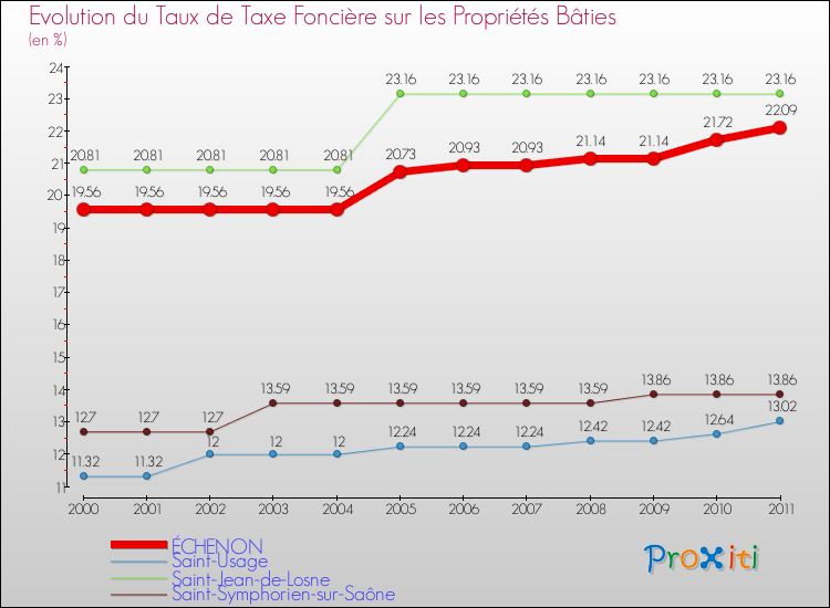Evolution du taux de la taxe foncière sur le bati pour ÉCHENON et les communes proches Comparaison des taux de taxe foncière sur le bati pour ÉCHENON et les communes voisines