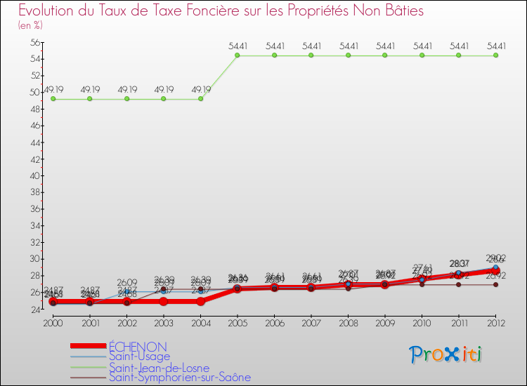 Evolution du taux de la taxe foncière sur les immeubles et terrains non batis pour ÉCHENON et les communes proches de 2000 à 2012 Comparaison des taux de la taxe foncière sur les immeubles et terrains non batis pour ÉCHENON et les communes voisines de 2000 à 2012