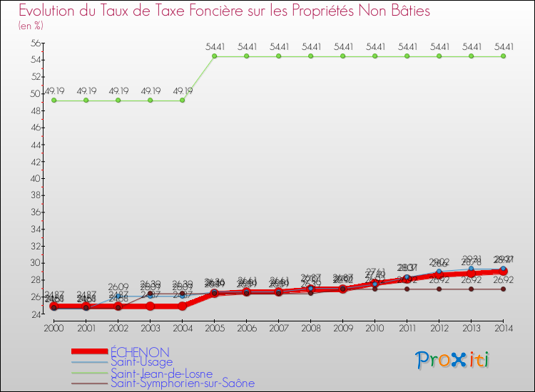 Evolution du taux de la taxe foncière sur les immeubles et terrains non batis pour ÉCHENON et les communes proches de 2000 à 2014 Comparaison des taux de la taxe foncière sur les immeubles et terrains non batis pour ÉCHENON et les communes voisines de 2000 à 2014
