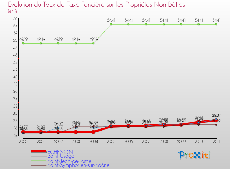 Evolution du taux de la taxe foncière sur les immeubles et terrains non batis pour ÉCHENON et les communes proches Comparaison des taux de la taxe foncière sur les immeubles et terrains non batis pour ÉCHENON et les communes voisines