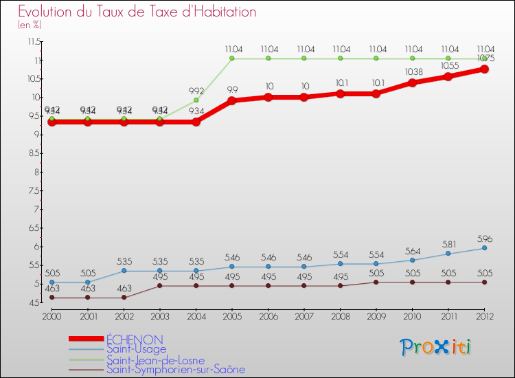 Evolution du taux de la taxe d'habitation pour ÉCHENON et les communes proches Comparaison des taux de la taxe d'habitation pour ÉCHENON et les communes voisines