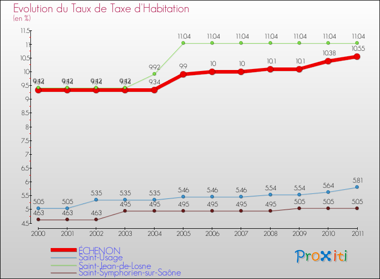 Evolution du taux de la taxe d'habitation pour ÉCHENON et les communes proches Comparaison des taux de la taxe d'habitation pour ÉCHENON et les communes voisines