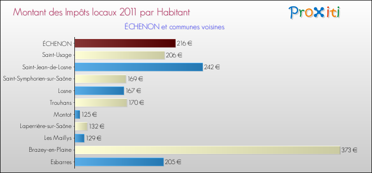 Montant des impôts locaux par Habitant pour ÉCHENON et les communes proches Comparaison des impôts locaux par habitant pour ÉCHENON et les communes voisines