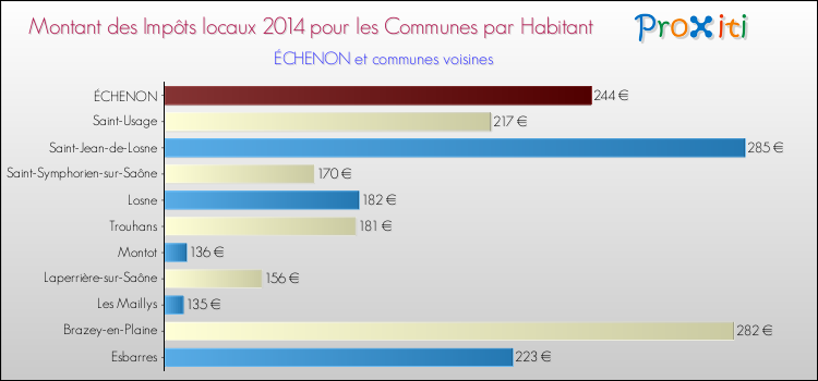Montant des impôts locaux par Habitant pour ÉCHENON et les communes proches en 2014 Comparaison des impôts locaux par habitant pour ÉCHENON et les communes voisines en 2014
