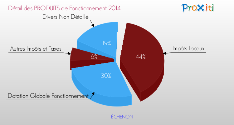 Décomposition du Budget de Fonctionnement 2014 de la commune de ÉCHENON Budget de Fonctionnement 2014 pour la commune de ÉCHENON