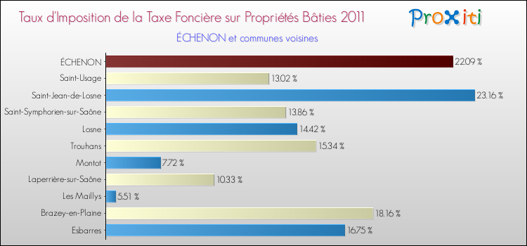 Taux d'imposition de la taxe foncière sur le bati 2011 pour ÉCHENON et les communes proches Comparaison des taux d'imposition de la taxe foncière sur le bati 2011 pour ÉCHENON et les communes voisines