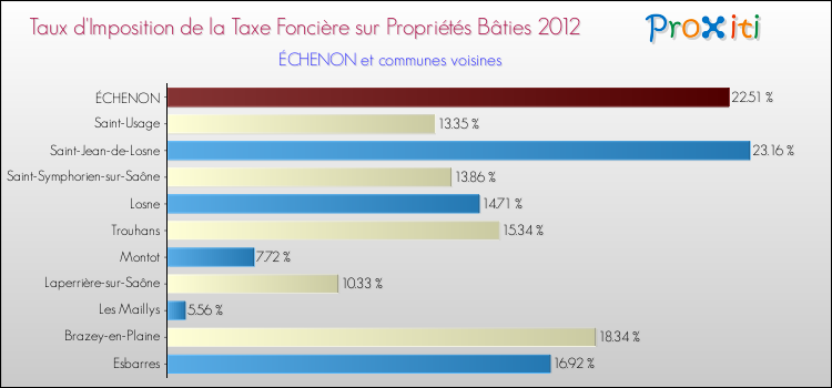 Taux d'imposition de la taxe foncière sur le bati 2012 pour ÉCHENON et les communes proches Comparaison des taux d'imposition de la taxe foncière sur le bati 2012 pour ÉCHENON et les communes voisines