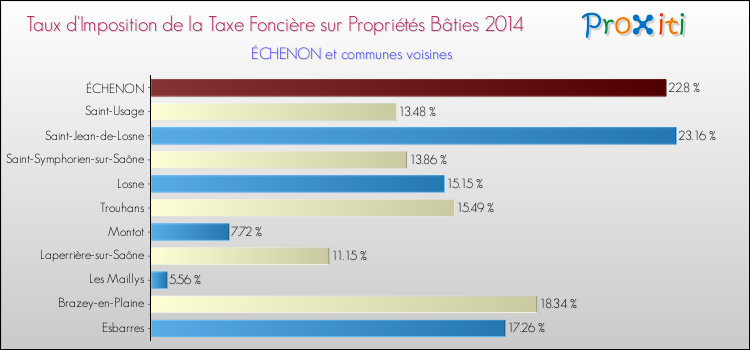 Taux d'imposition de la taxe foncière sur le bati 2014 pour ÉCHENON et les communes proches Comparaison des taux d'imposition de la taxe foncière sur le bati 2014 pour ÉCHENON et les communes voisines