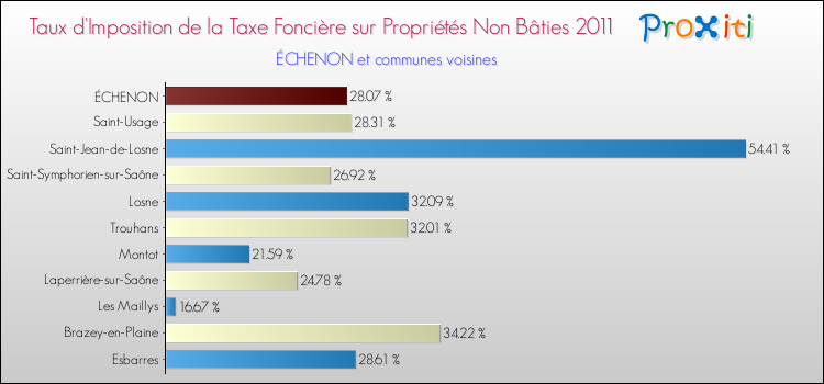 Taux d'imposition de la taxe foncière sur les immeubles et terrains non batis 2011 pour ÉCHENON et les communes proches Comparaison des taux d'imposition de la taxe foncière sur les immeubles et terrains non batis 2011 pour ÉCHENON et les communes voisines
