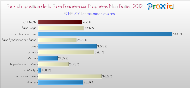 Taux d'imposition de la taxe foncière sur les immeubles et terrains non batis 2012 pour ÉCHENON et les communes proches Comparaison des taux d'imposition de la taxe foncière sur les immeubles et terrains non batis 2012 pour ÉCHENON et les communes voisines