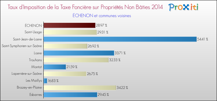 Taux d'imposition de la taxe foncière sur les immeubles et terrains non batis 2014 pour ÉCHENON et les communes proches Comparaison des taux d'imposition de la taxe foncière sur les immeubles et terrains non batis 2014 pour ÉCHENON et les communes voisines
