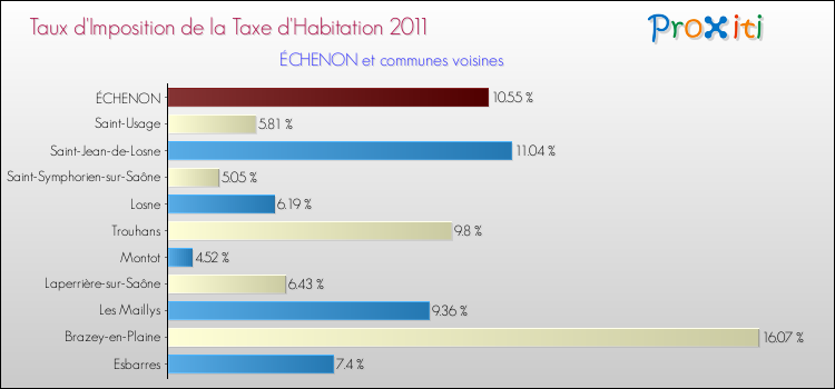 Taux d'imposition de la taxe d'habitation 2011 pour ÉCHENON et les communes proches Comparaison des taux d'imposition de la taxe d'habitation 2011 pour ÉCHENON et les communes voisines