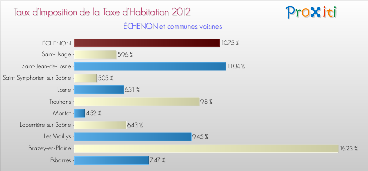 Taux d'imposition de la taxe d'habitation 2012 pour ÉCHENON et les communes proches Comparaison des taux d'imposition de la taxe d'habitation 2012 pour ÉCHENON et les communes voisines