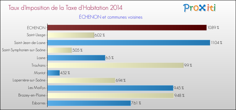 Taux d'imposition de la taxe d'habitation 2014 pour ÉCHENON et les communes proches Comparaison des taux d'imposition de la taxe d'habitation 2014 pour ÉCHENON et les communes voisines