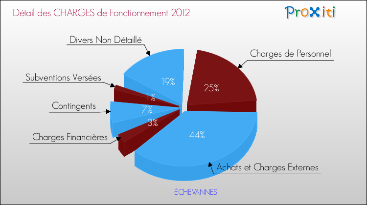Décomposition des Charges de Fonctionnement 2012 de la commune de ÉCHEVANNES Charges de Fonctionnement 2012 pour la commune de ÉCHEVANNES