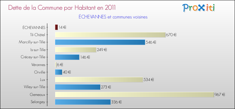 Dette par habitant de la commune en 2011 pour ÉCHEVANNES et les communes proches Comparaison de la dette par habitant de la commune en 2011 pour ÉCHEVANNES et les communes voisines