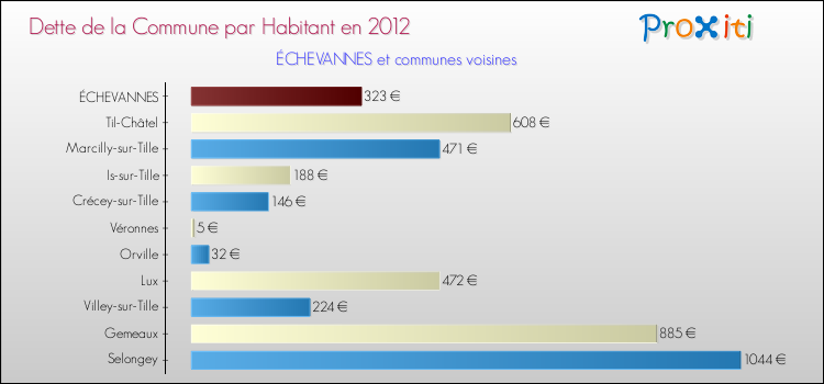 Dette par habitant de la commune en 2012 pour ÉCHEVANNES et les communes proches Comparaison de la dette par habitant de la commune en 2012 pour ÉCHEVANNES et les communes voisines