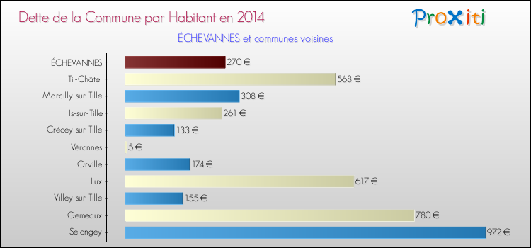 Dette par habitant de la commune en 2014 pour ÉCHEVANNES et les communes proches Comparaison de la dette par habitant de la commune en 2014 pour ÉCHEVANNES et les communes voisines