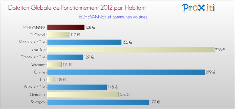Montant des dotations globales de fonctionnement DGF par Habitant pour ÉCHEVANNES et les communes proches Comparaison des des dotations globales de fonctionnement DGF par habitant pour ÉCHEVANNES et les communes voisines