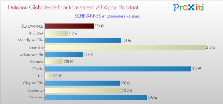 Montant des dotations globales de fonctionnement DGF par Habitant pour ÉCHEVANNES et les communes proches en 2014. Comparaison des des dotations globales de fonctionnement DGF par habitant pour ÉCHEVANNES et les communes voisines en 2014.