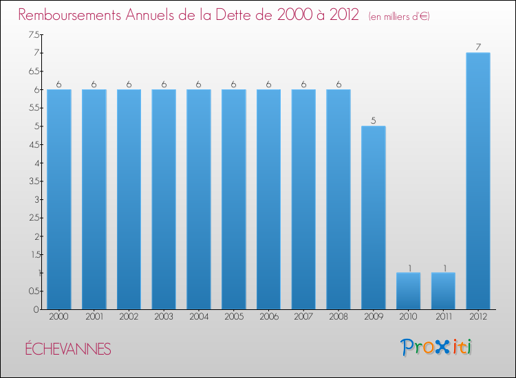 Evolution de l'annuité de la dette pour la commune de ÉCHEVANNES de 2000 à 2012 Annuités de la dette pour ÉCHEVANNES de 2000 à 2012