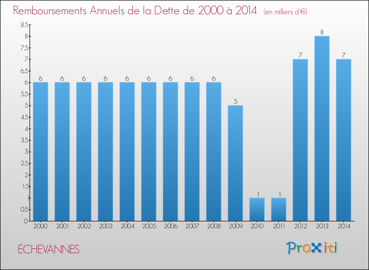 Evolution de l'annuité de la dette pour la commune de ÉCHEVANNES de 2000 à 2014 Annuités de la dette pour ÉCHEVANNES de 2000 à 2014