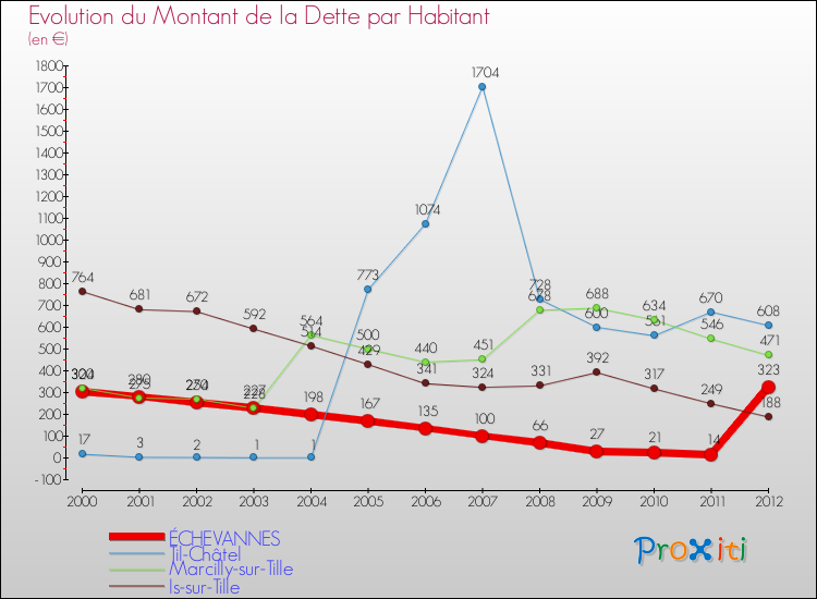 Evolution de la dette par habitant pour la commune de ÉCHEVANNES et les communes proches de 2000 à 2012 Comparaison de la dette par habitant pour ÉCHEVANNES et les communes voisines de 2000 à 2012