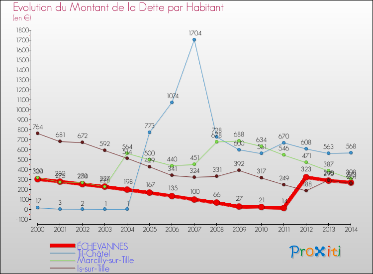Evolution de la dette par habitant pour la commune de ÉCHEVANNES et les communes proches de 2000 à 2014 Comparaison de la dette par habitant pour ÉCHEVANNES et les communes voisines de 2000 à 2014