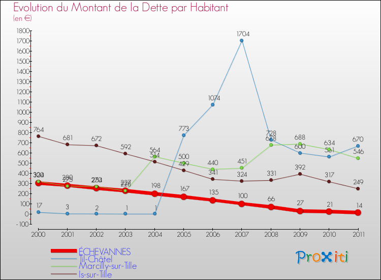 Evolution de la dette par habitant pour la commune de ÉCHEVANNES et les communes proches Comparaison de la dette par habitant pour ÉCHEVANNES et les communes voisines