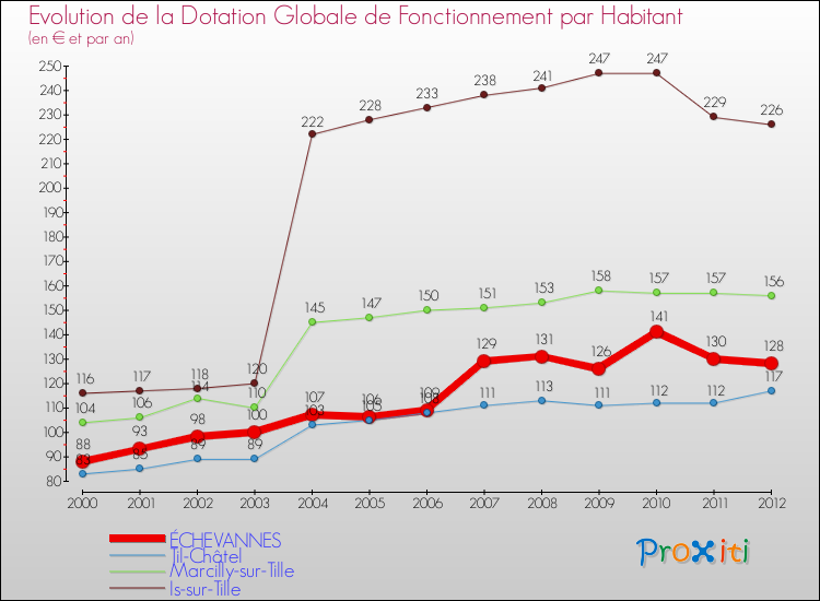 Evolution et montant de la dotation globale de fonctionnement par Habitant pour ÉCHEVANNES et les communes proches Comparaison des dotations globales de fonctionnement par habitant pour ÉCHEVANNES et les communes voisines