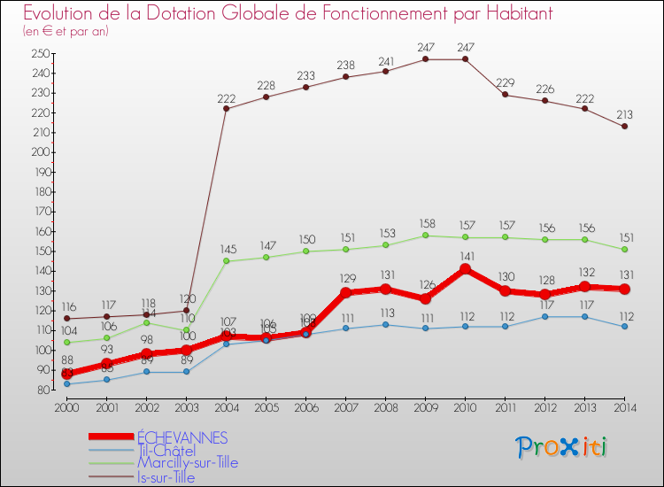Evolution et montant de la dotation globale de fonctionnement par Habitant pour ÉCHEVANNES et les communes proches de 2000 à 2014. Comparaison des dotations globales de fonctionnement par habitant pour ÉCHEVANNES et les communes voisines de 2000 à 2014.